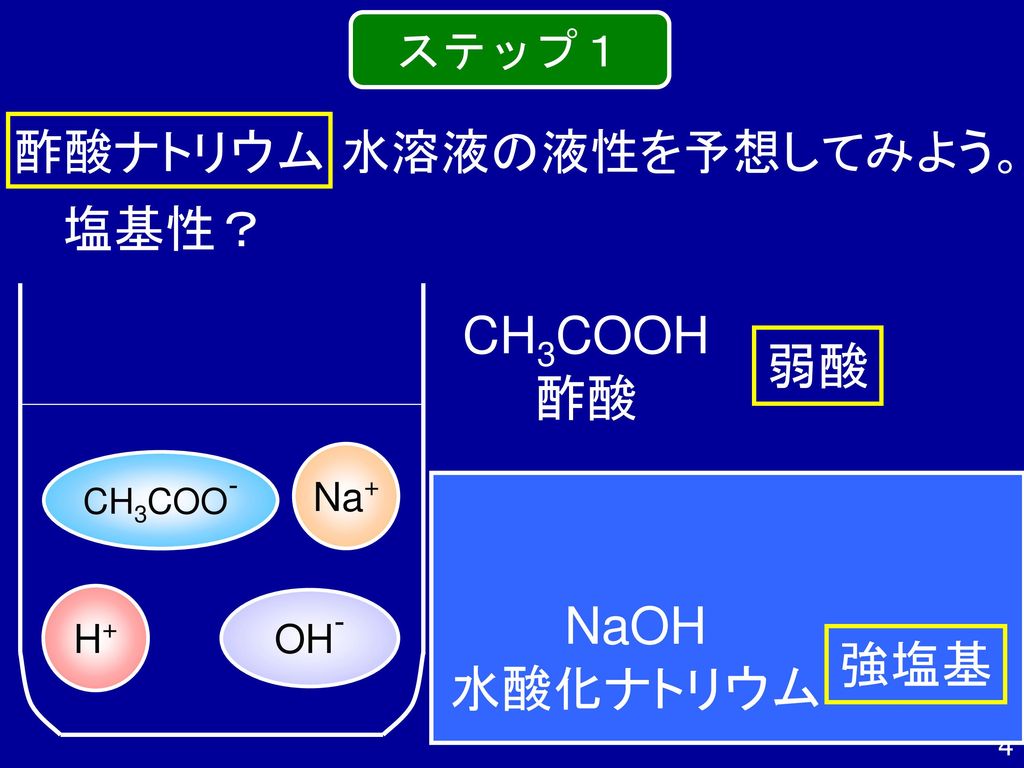 塩基性？ CH3COOH 酢酸 弱酸 NaOH 水酸化ナトリウム 強塩基 酢酸ナトリウム 水溶液の液性を予想してみよう。 ステップ１ Na+