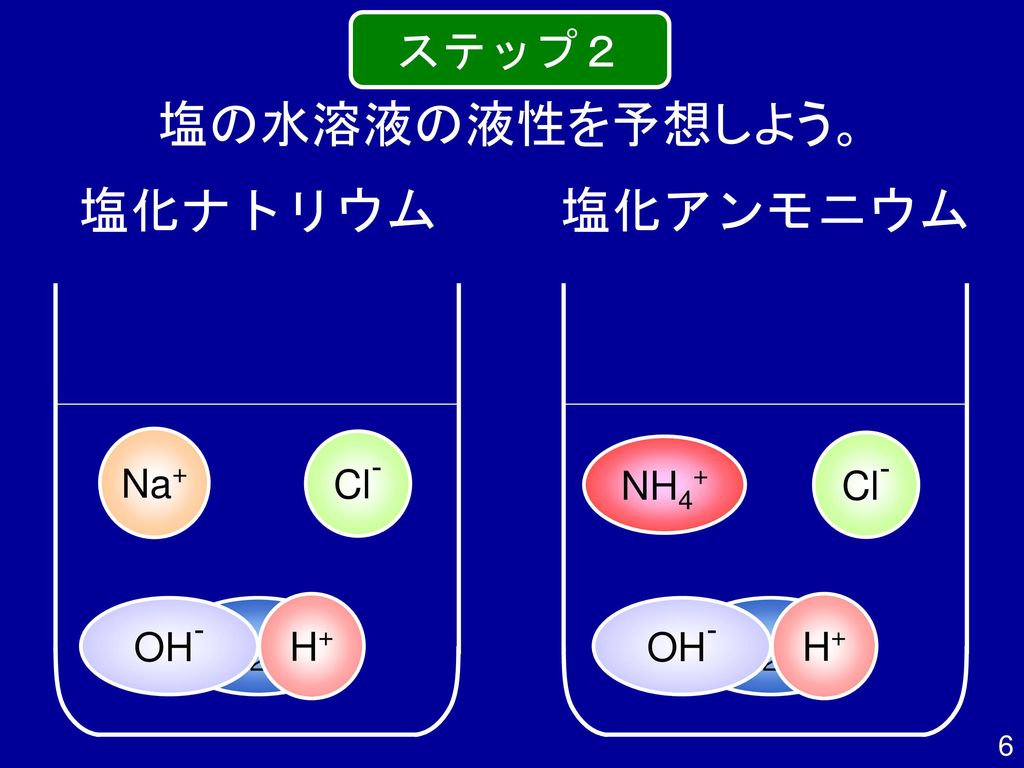 塩の水溶液の液性を予想しよう。 塩化ナトリウム 塩化アンモニウム ステップ２ Na+ Cl‐ NH4+ Cl‐ OH‐ H2O H+ OH‐