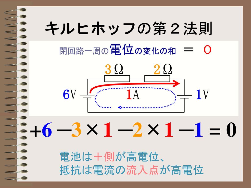 +6 –3×1 –2×1 –1 = 0 キルヒホッフの第２法則 3Ω 2Ω 6V 1A 1V