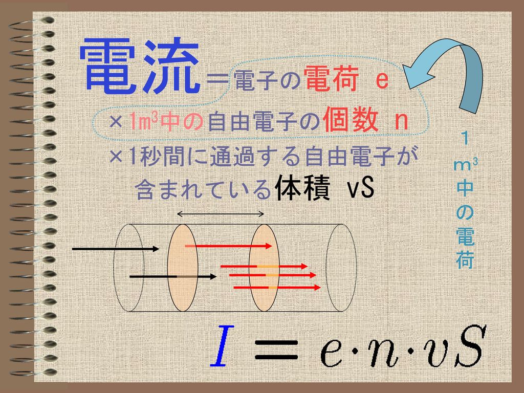 電流＝電子の電荷 e ×1m3中の自由電子の個数 n ×1秒間に通過する自由電子が 含まれている体積 vS