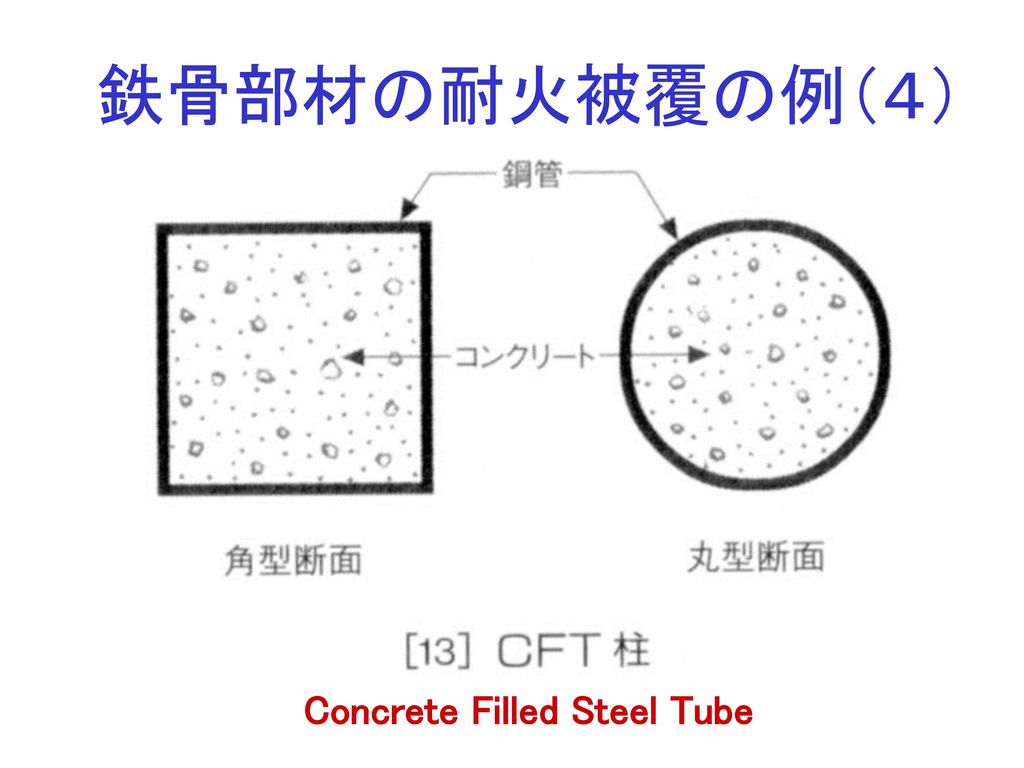 Concrete Filled Steel Tube