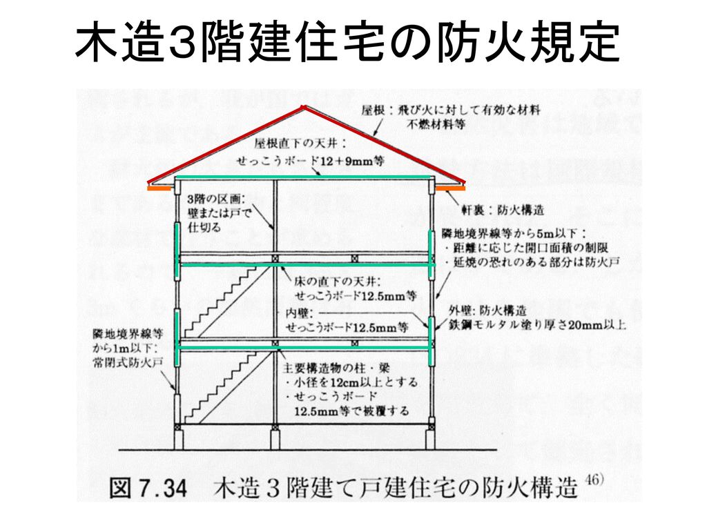 木造３階建住宅の防火規定