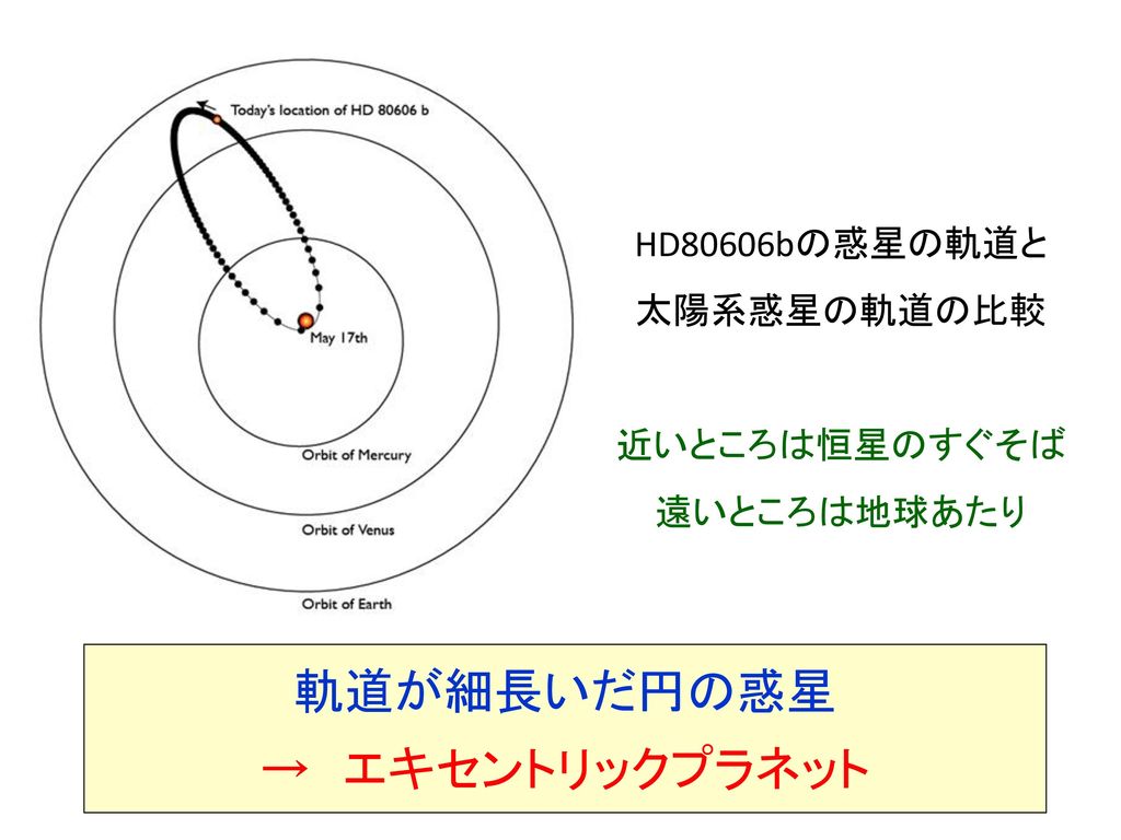軌道が細長いだ円の惑星 → エキセントリックプラネット HD80606bの惑星の軌道と 太陽系惑星の軌道の比較 近いところは恒星のすぐそば