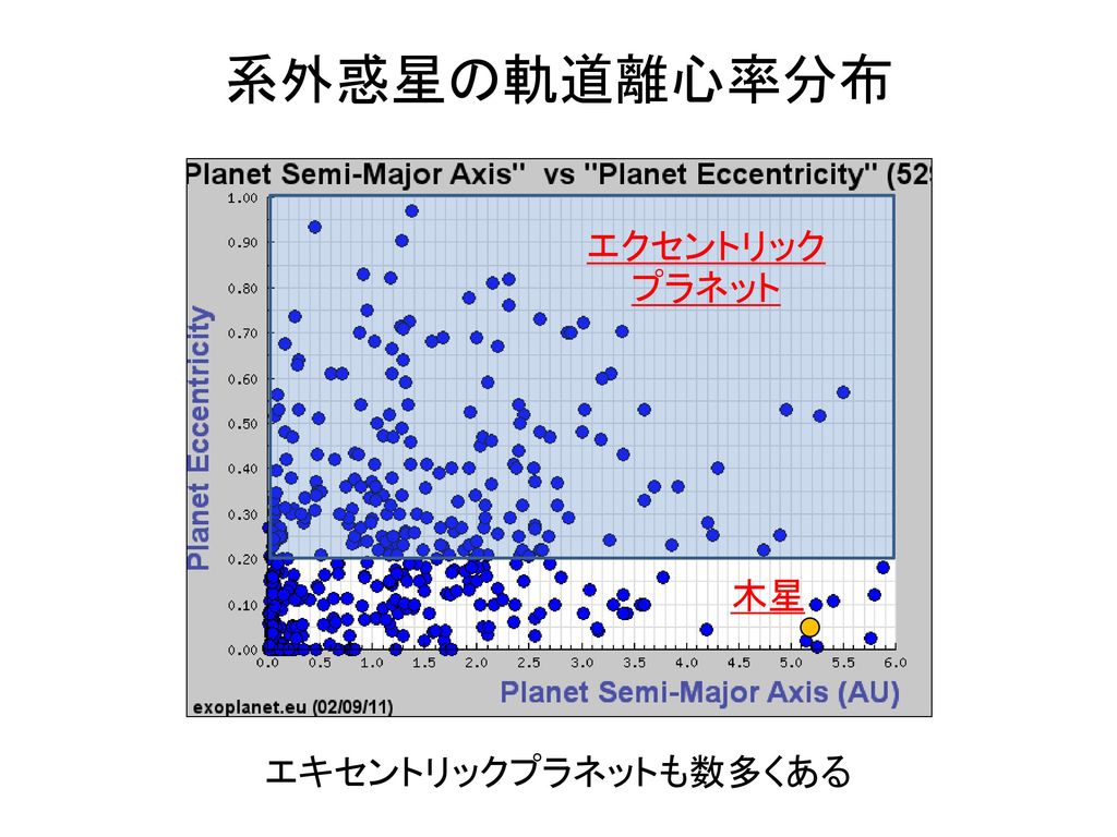 系外惑星の軌道離心率分布 エクセントリックプラネット 木星 エキセントリックプラネットも数多くある