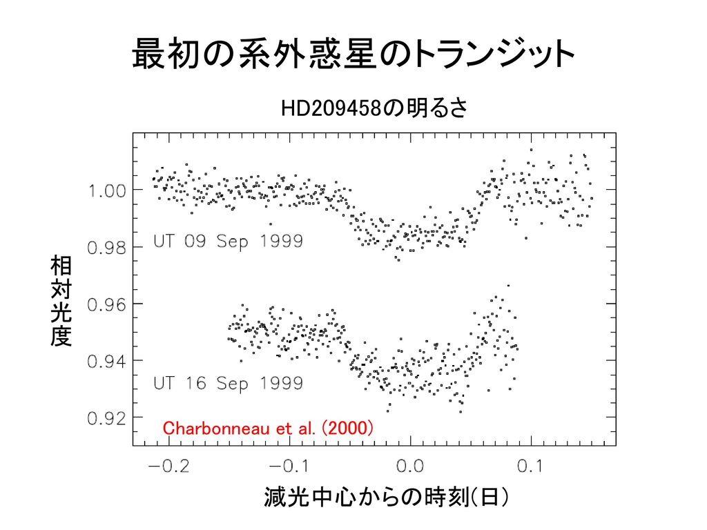 最初の系外惑星のトランジット HD209458の明るさ 相対光度 減光中心からの時刻(日)