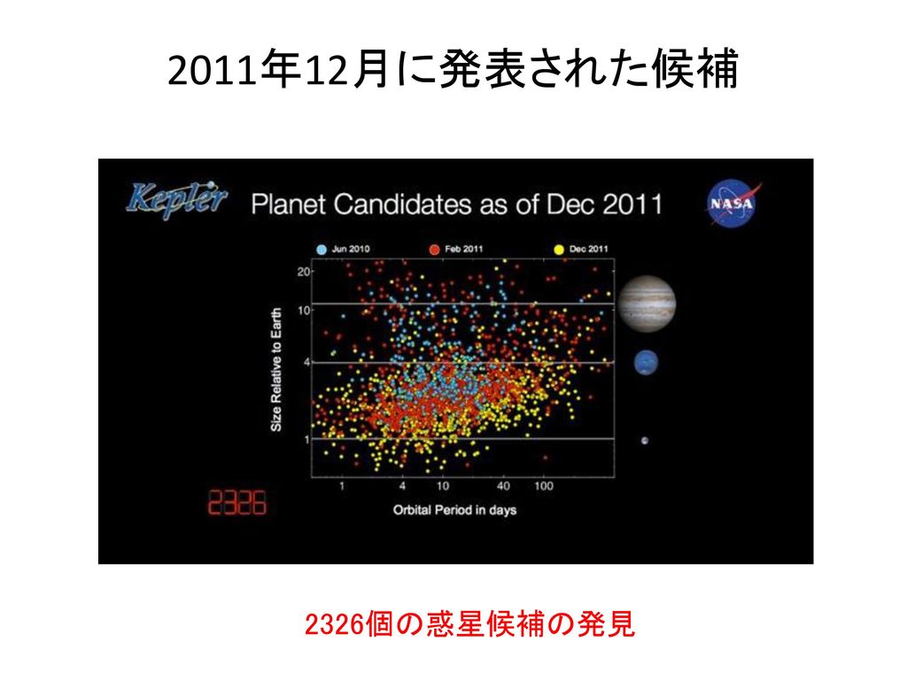 2011年12月に発表された候補 2326個の惑星候補の発見