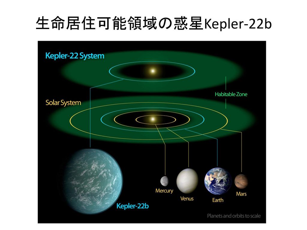 生命居住可能領域の惑星Kepler-22b