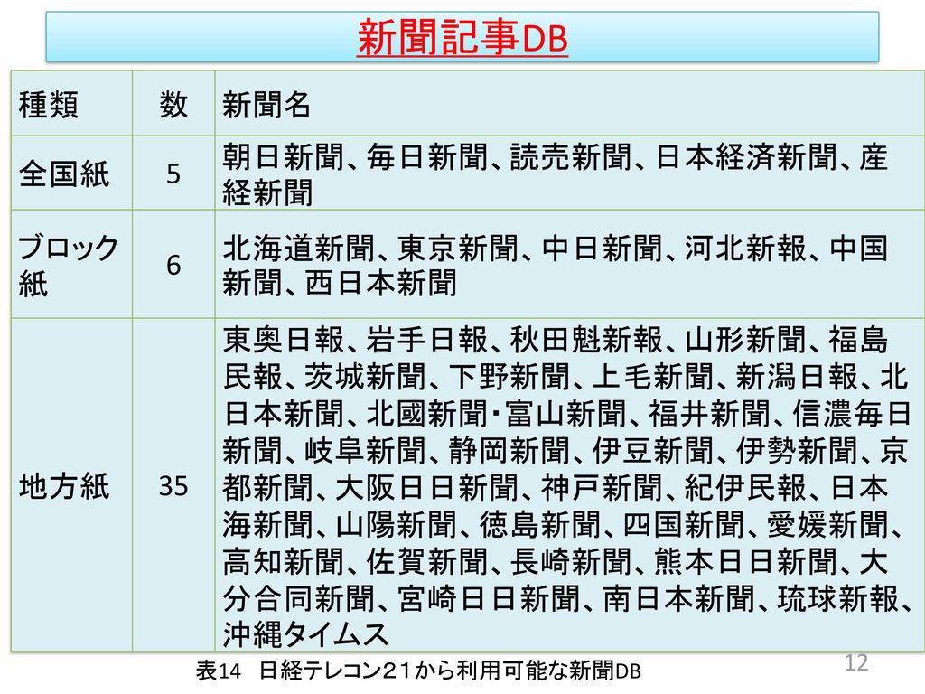 ４回目 新聞記事情報の特徴と日報 日経新聞db Ppt Download