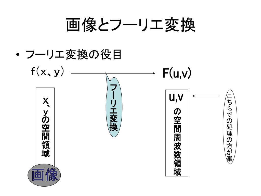 画像とフーリエ変換 画像 フーリエ変換の役目 ｆ（ｘ、ｙ） F(u,v) フーリエ変換 Ｘ、ｙの空間領域 の空間周波数領域