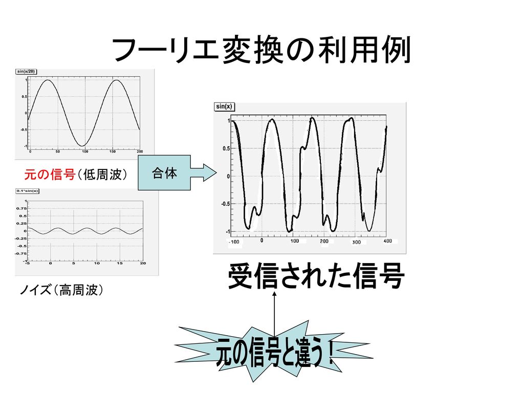 フーリエ変換の利用例 合体 元の信号（低周波） 受信された信号 ノイズ（高周波） 元の信号と違う！
