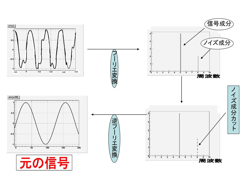 信号成分 ノイズ成分 フーリエ変換 周波数 ノイズ成分カット 逆フーリエ変換 元の信号 周波数