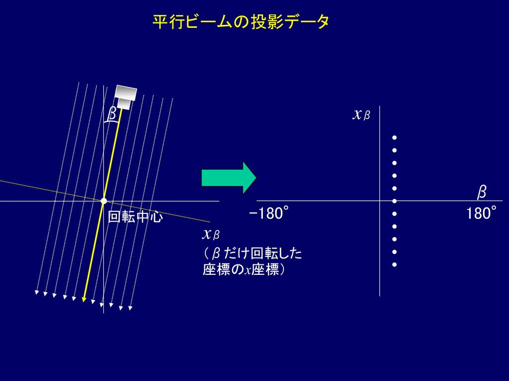 平行ビームの投影データ β xβ β -180° 180° 回転中心 xβ （βだけ回転した 座標のx座標）