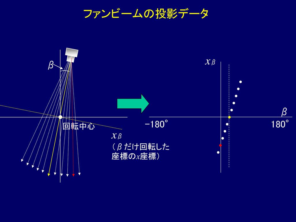 ファンビームの投影データ xβ β β -180° 180° 回転中心 xβ （βだけ回転した 座標のx座標）