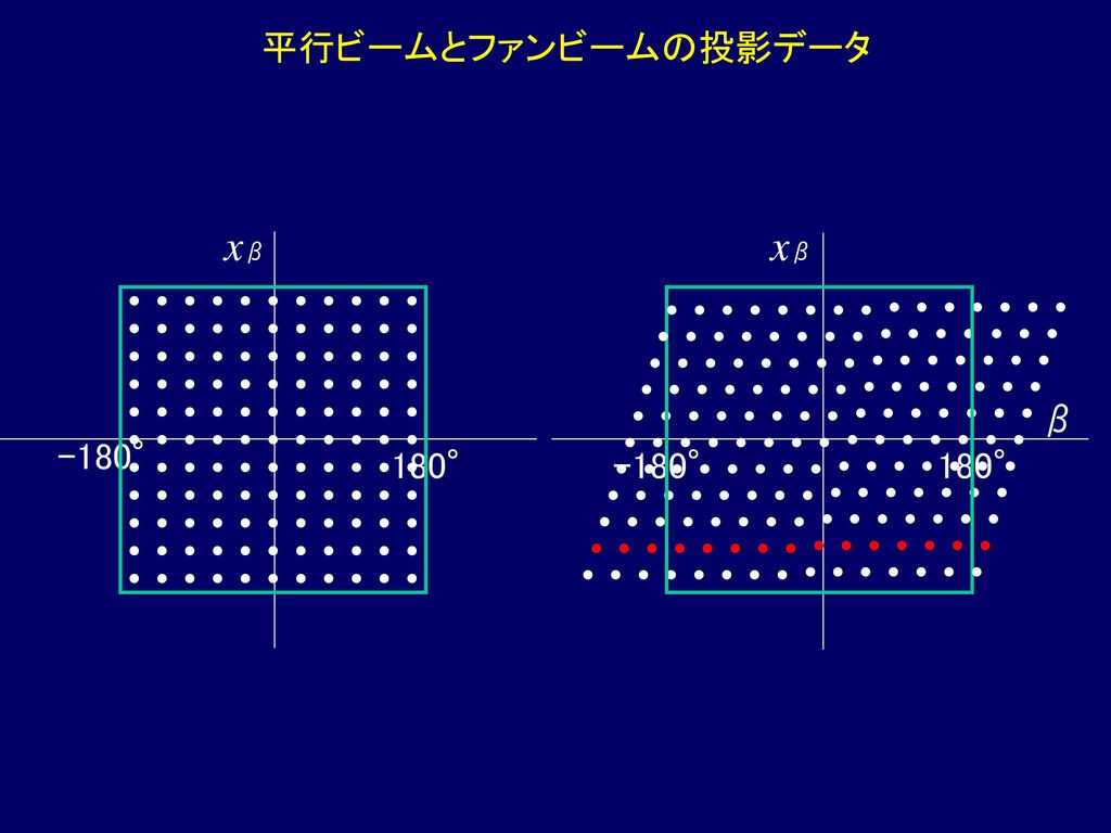 平行ビームとファンビームの投影データ xβ xβ β -180° 180° -180° 180°
