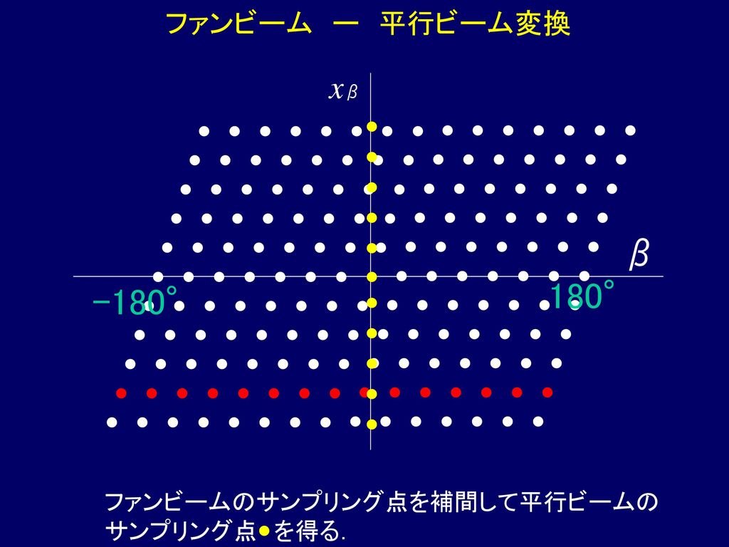 β 180° -180° xβ ファンビーム ー 平行ビーム変換 ファンビームのサンプリング点を補間して平行ビームの