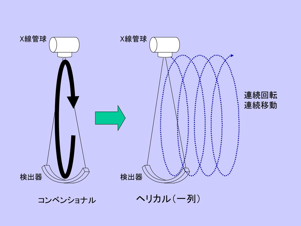 X線管球 X線管球 連続回転 連続移動 検出器 検出器 ヘリカル（一列） コンベンショナル