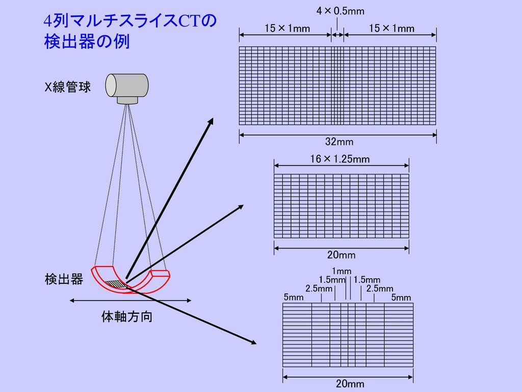 4列マルチスライスCTの 検出器の例 X線管球 検出器 体軸方向 4×0.5mm 15×1mm 32mm 16×1.25mm 20mm