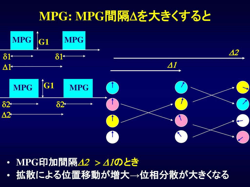 MPG: MPG間隔Dを大きくすると MPG印加間隔D2 > D1のとき 拡散による位置移動が増大→位相分散が大きくなる MPG