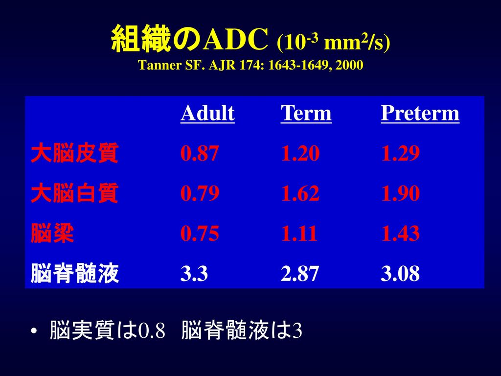 組織のADC (10-3 mm2/s) Tanner SF. AJR 174: , 2000