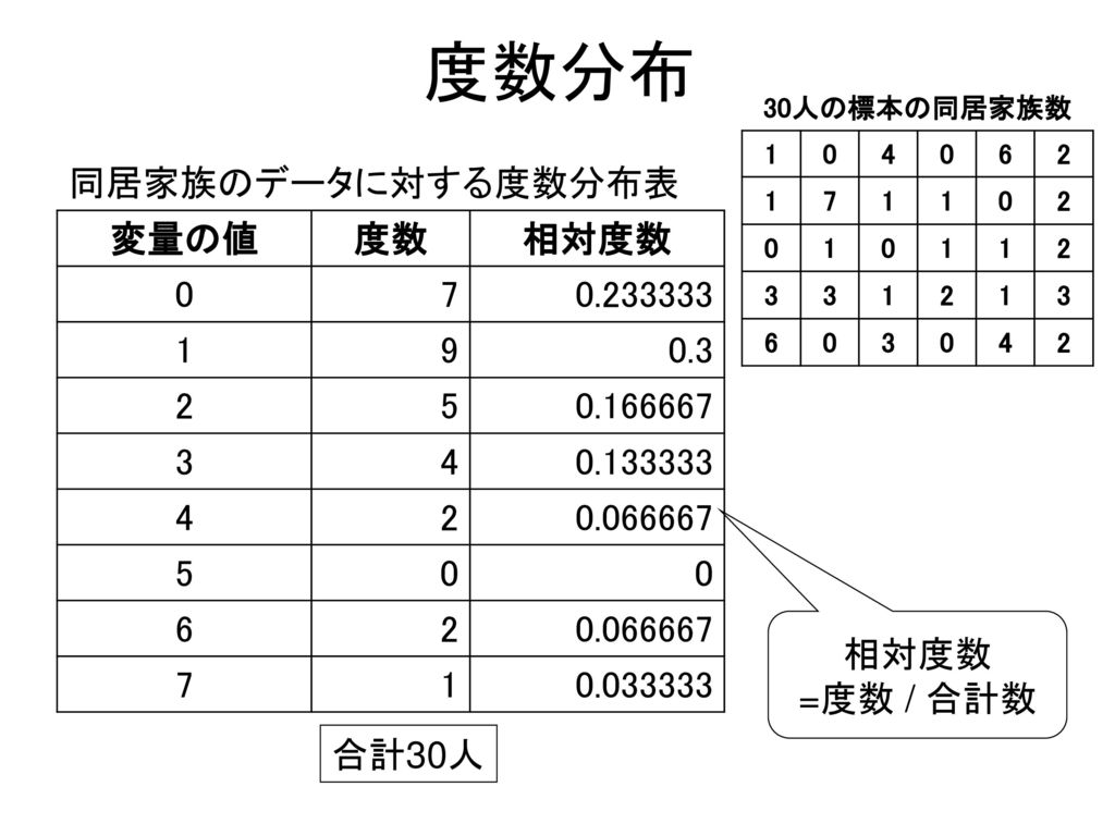 統計解析 第１章 データの表現 Ppt Download