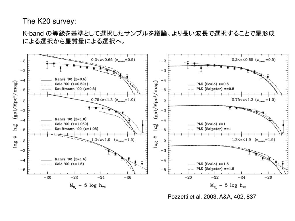 The K20 survey: K-band の等級を基準として選択したサンプルを議論。より長い波長で選択することで星形成による選択から星質量による選択へ。 Pozzetti et al.