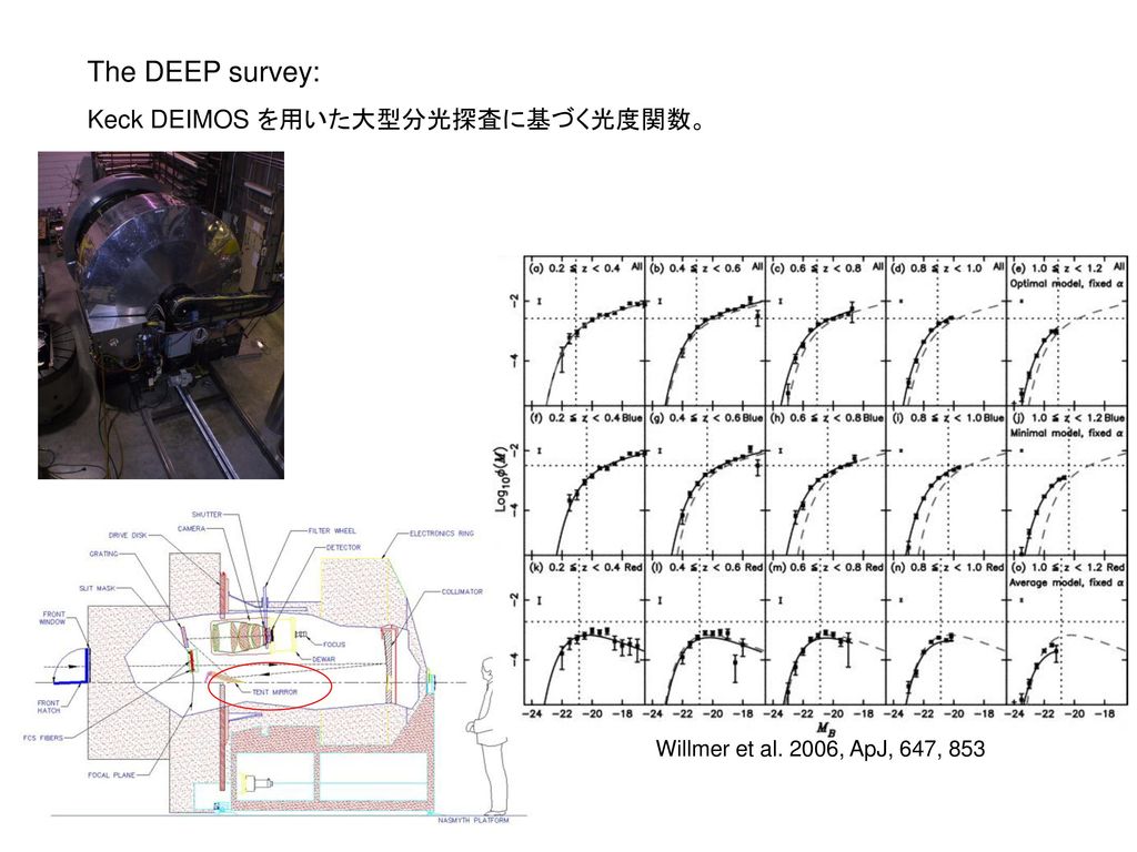 The DEEP survey: Keck DEIMOS を用いた大型分光探査に基づく光度関数。