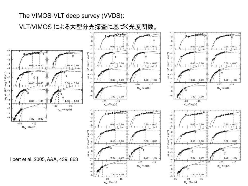 The VIMOS-VLT deep survey (VVDS): VLT/VIMOS による大型分光探査に基づく光度関数。