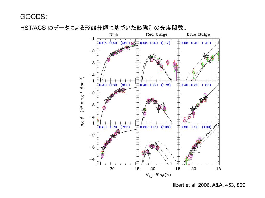 GOODS: HST/ACS のデータによる形態分類に基づいた形態別の光度関数。