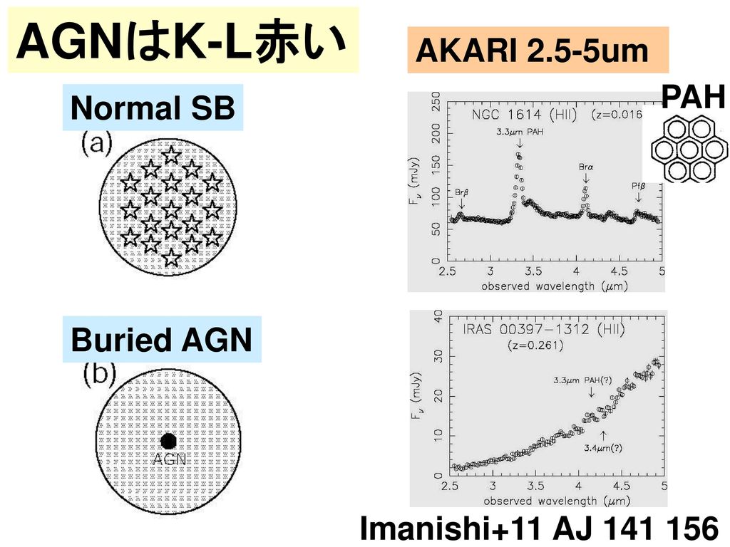 AGNはK-L赤い AKARI 2.5-5um PAH Normal SB Buried AGN