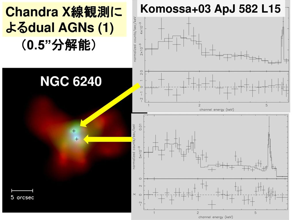 Chandra X線観測に よるdual AGNs (1) （0.5 分解能） NGC 6240