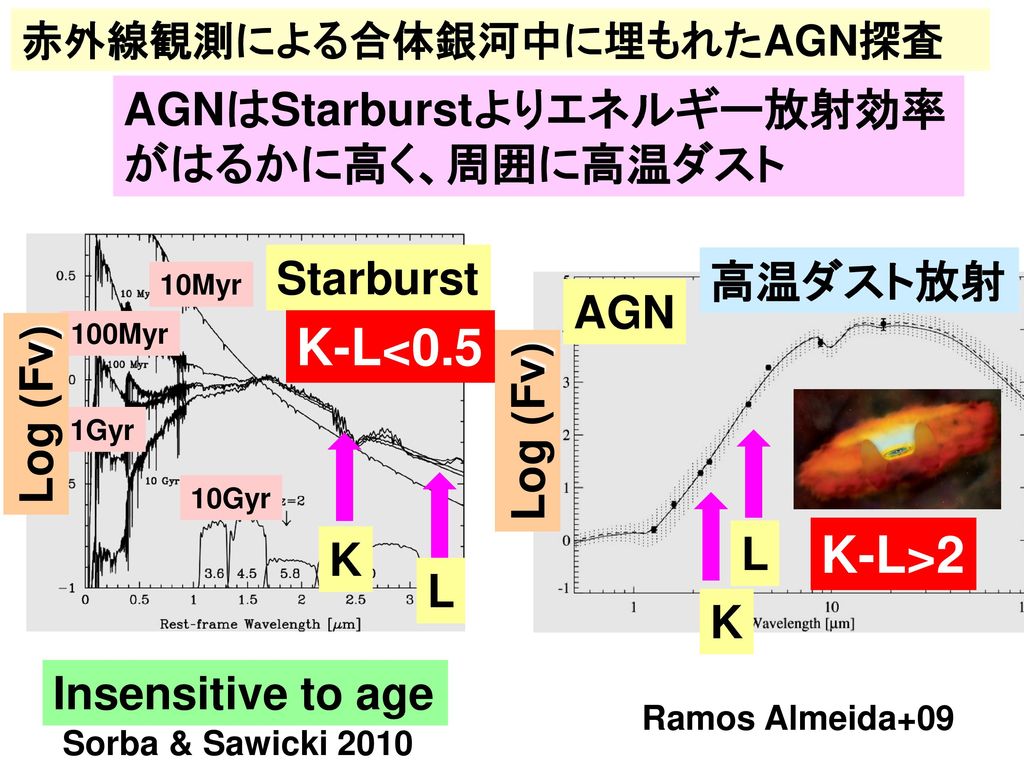 K-L<0.5 K-L>2 AGNはStarburstよりエネルギー放射効率 がはるかに高く、周囲に高温ダスト