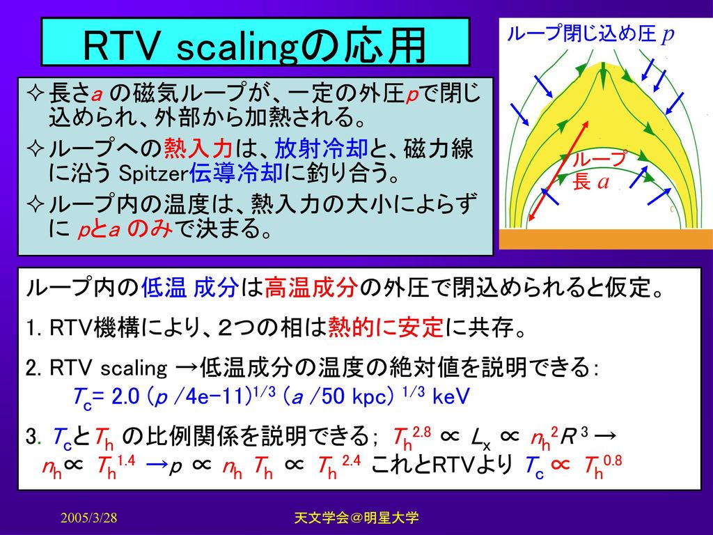 RTV scalingの応用 長さa の磁気ループが、一定の外圧pで閉じ込められ、外部から加熱される。