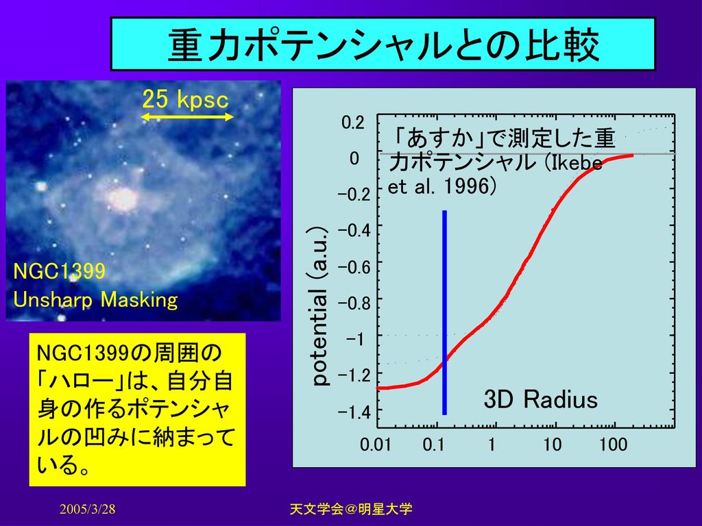 重力ポテンシャルとの比較 25 kpsc potential (a.u.) 3D Radius