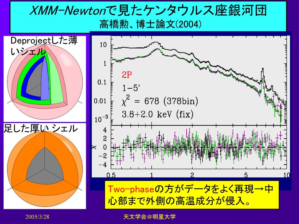 XMM-Newtonで見たケンタウルス座銀河団 高橋勲、博士論文(2004)