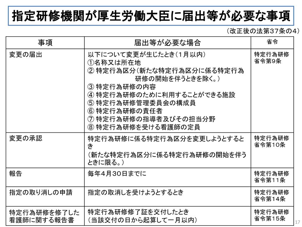 指定研修機関の指定の申請に係る手続き等について Ppt Download