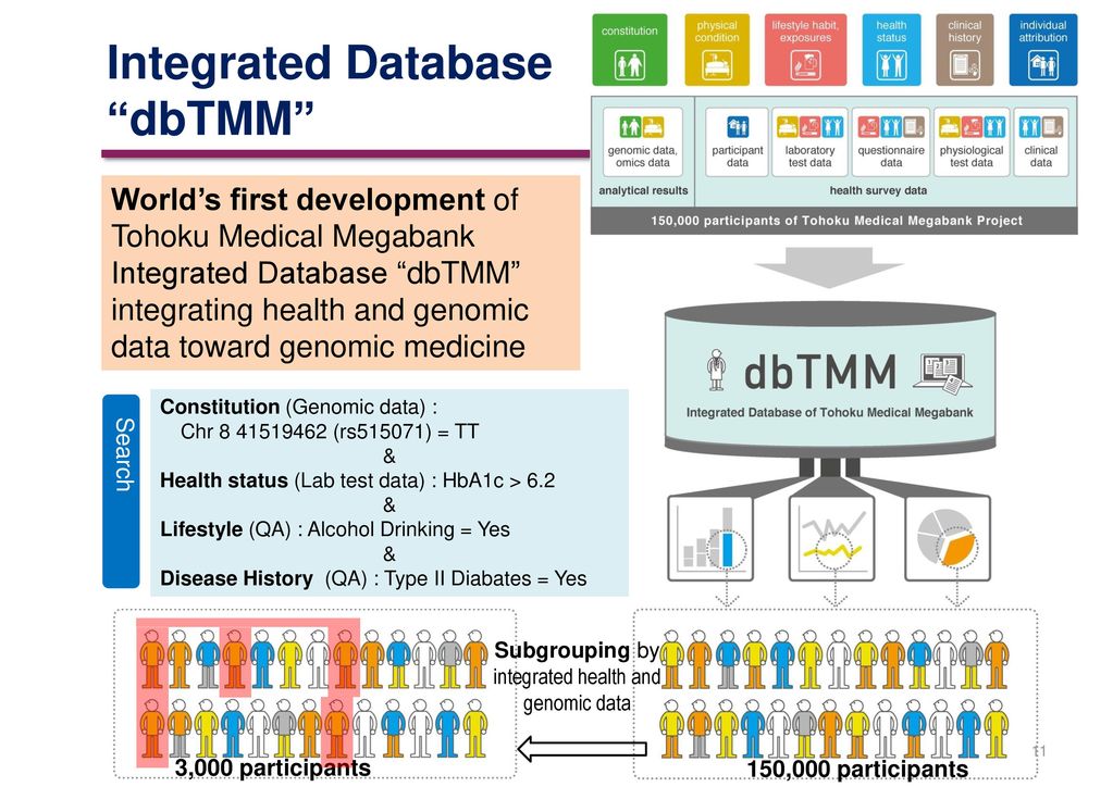 本日の話題 ゲノム情報と環境情報（生活習慣）を統合して分析することの必要性、およびそのための統合データベース構築の不可欠性 - Ppt ...