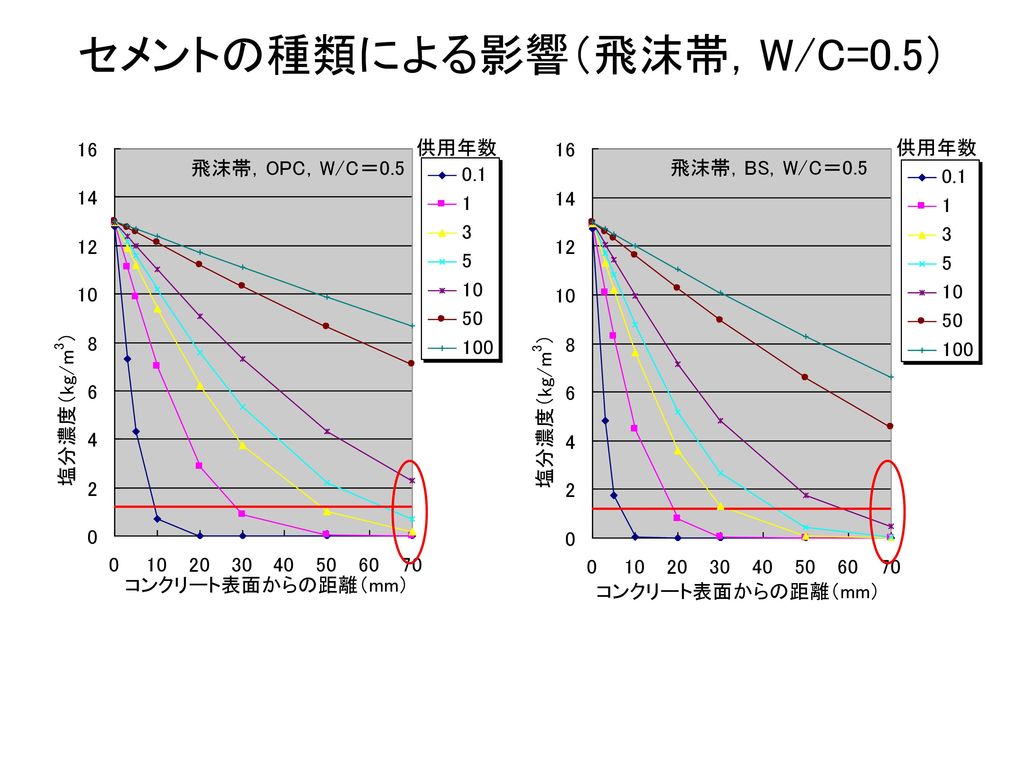 セメントの種類による影響（飛沫帯，W/C=0.5）