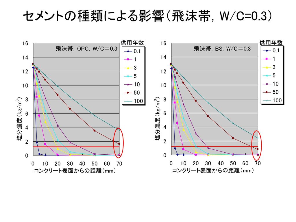 セメントの種類による影響（飛沫帯，W/C=0.3）