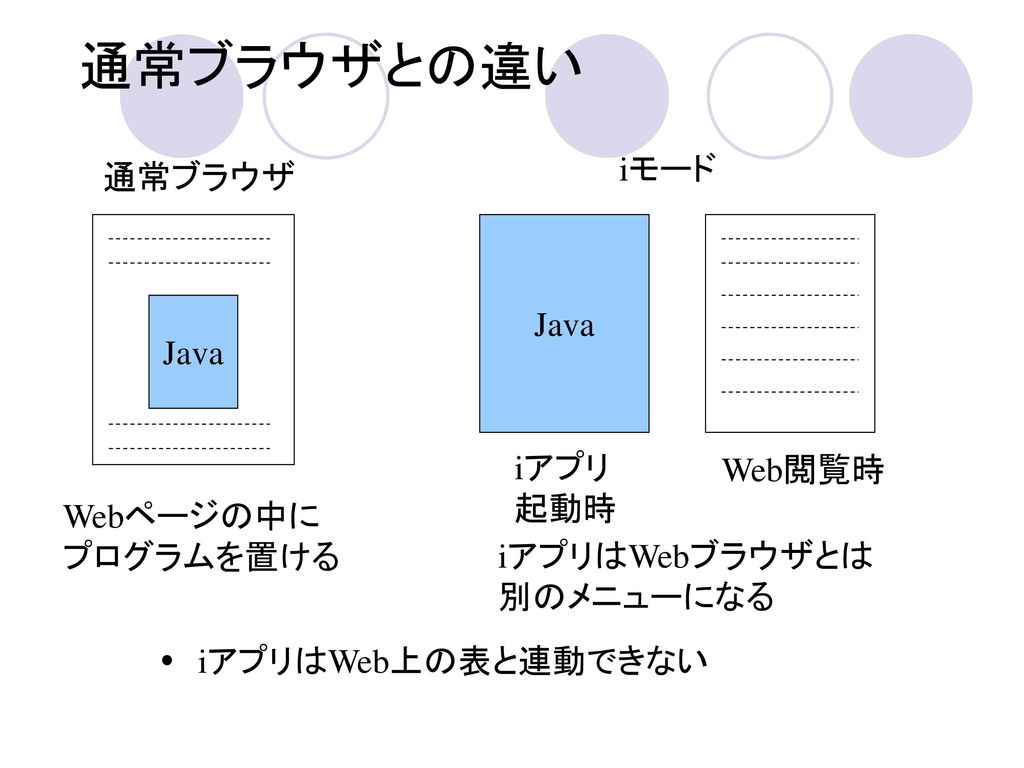 通常ブラウザとの違い iモード 通常ブラウザ Java Java iアプリ Web閲覧時 起動時 Webページの中に プログラムを置ける