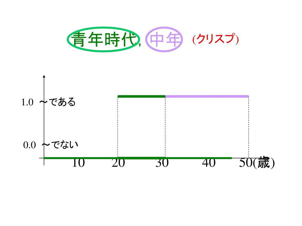 ｆａｎｔａｓｔｉｃ ｆｕｚｚｙ ファジィ は愉快だ Ppt Download