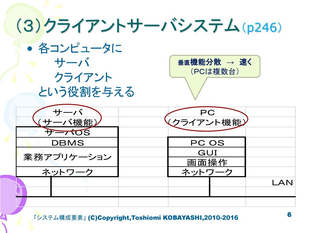 システム構成要素 C Copyright Toshiomi Kobayashi Ppt Download