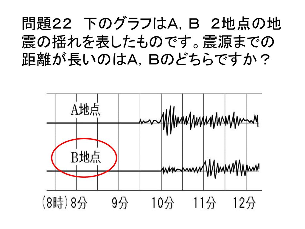 問題２２ 下のグラフはＡ，Ｂ ２地点の地震の揺れを表したものです。震源までの距離が長いのはＡ，Ｂのどちらですか？