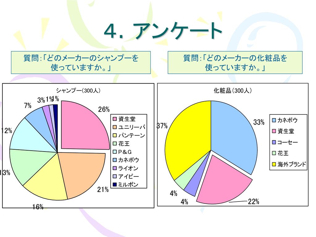 資生堂の経営戦略 ２年 伊藤 達也 ２年 桑原 恭平 ２年 高野 由貴 Ppt Download