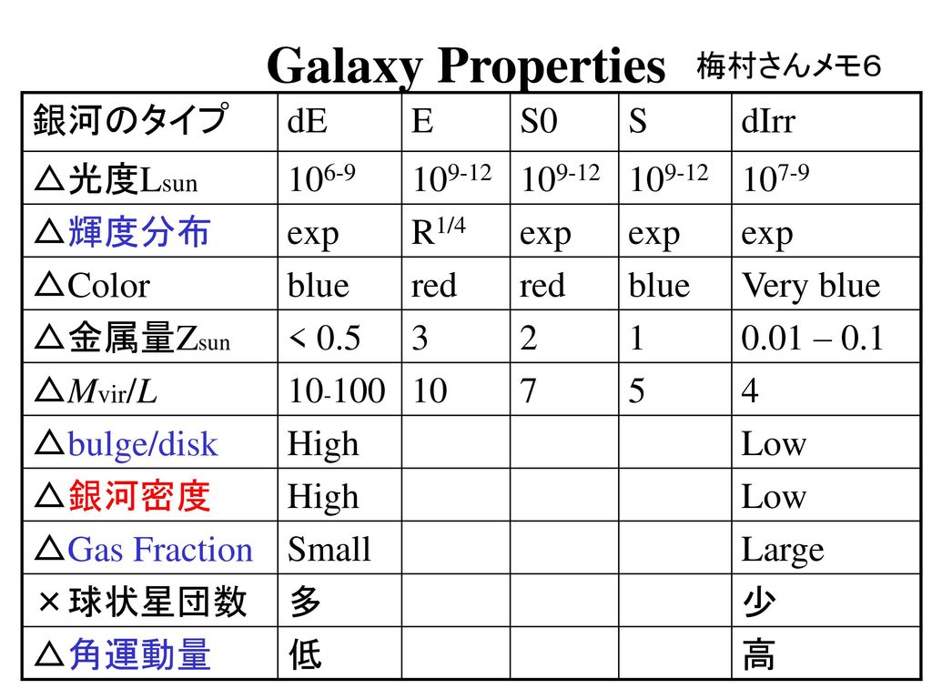 Galaxy Properties 銀河のタイプ dE E S0 S dIrr △光度Lsun