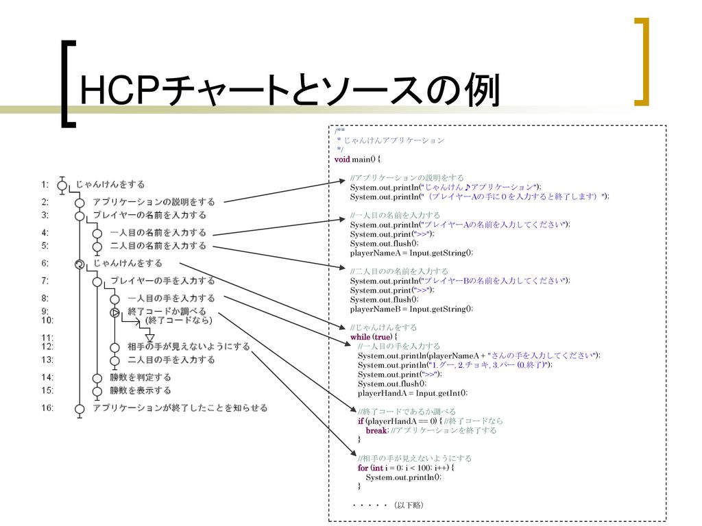HCPチャートとソースの例 /** * じゃんけんアプリケーション */ void main() { //アプリケーションの説明をする