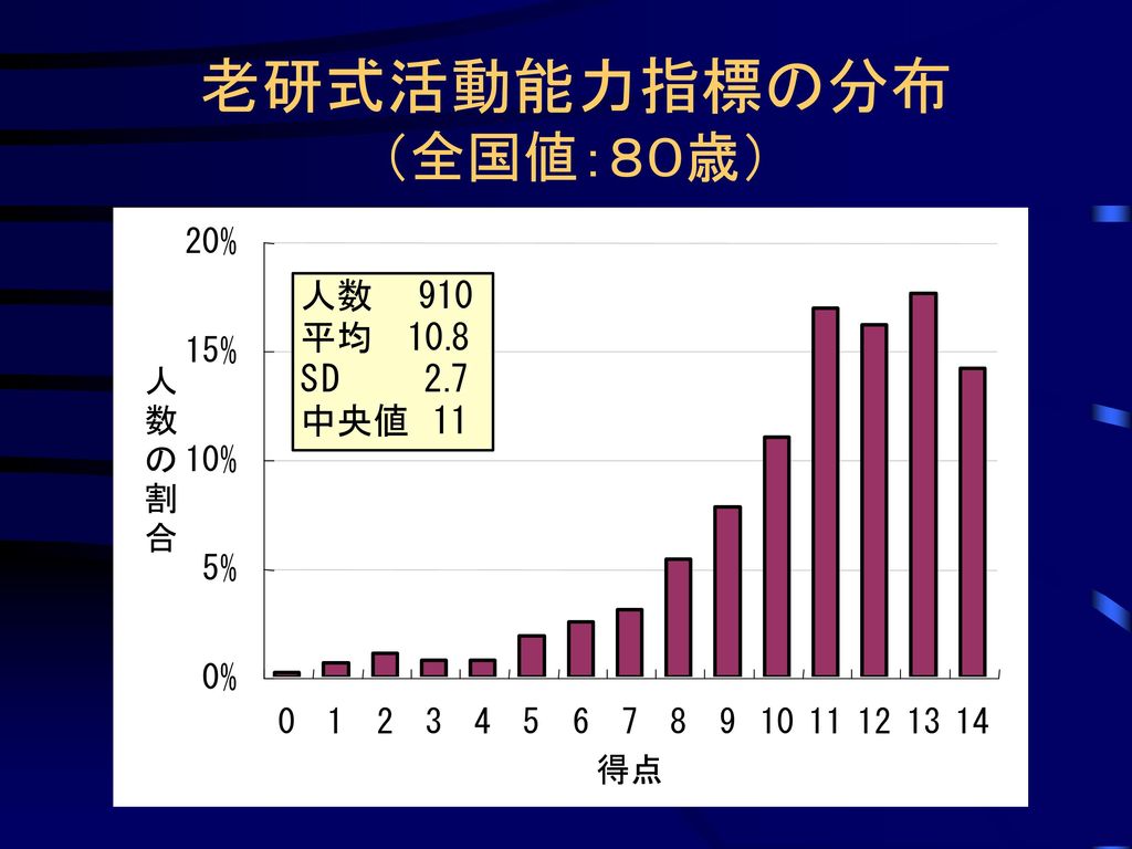 ８０２０データバンク調査の報告 全国４県で実施された高齢者に対する疫学調査の結果から Ppt Download