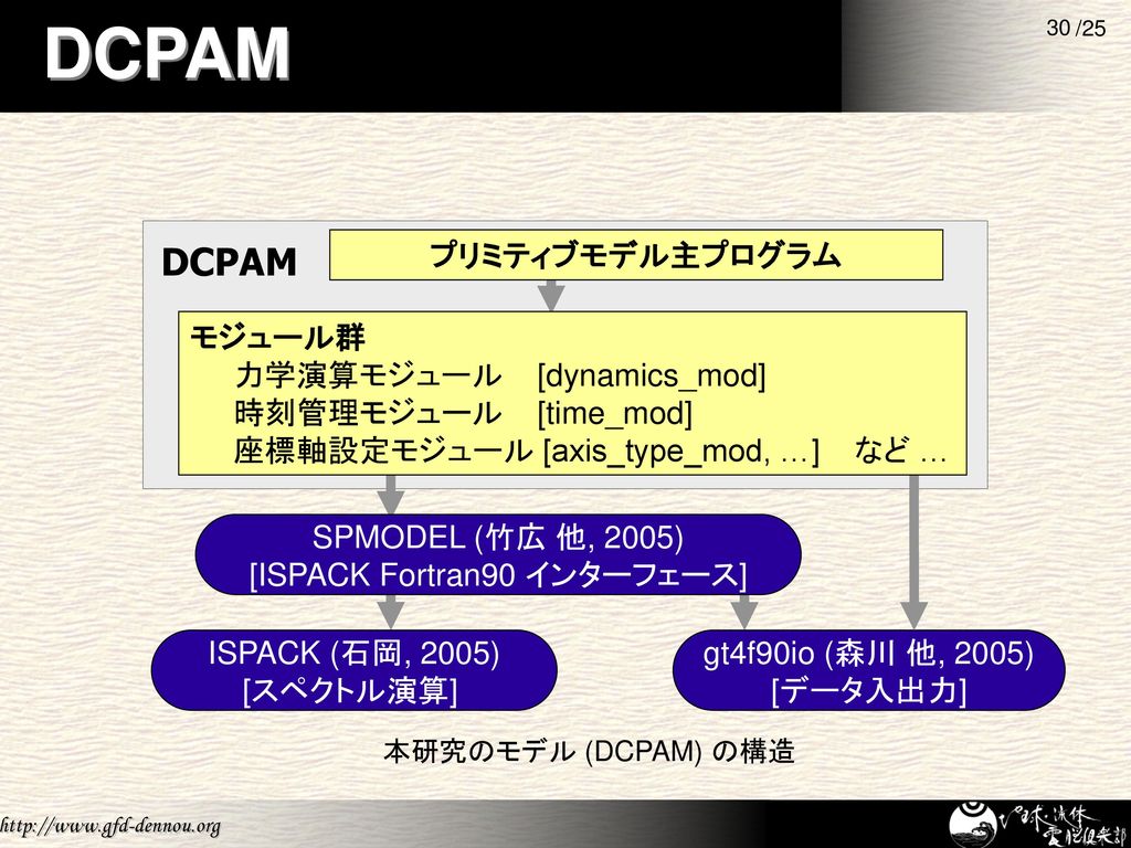 Rdoc を用いた Fortran90 95 プログラムのドキュメント生成 Ppt Download