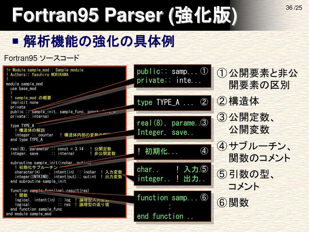 Rdoc を用いた Fortran90 95 プログラムのドキュメント生成 Ppt Download