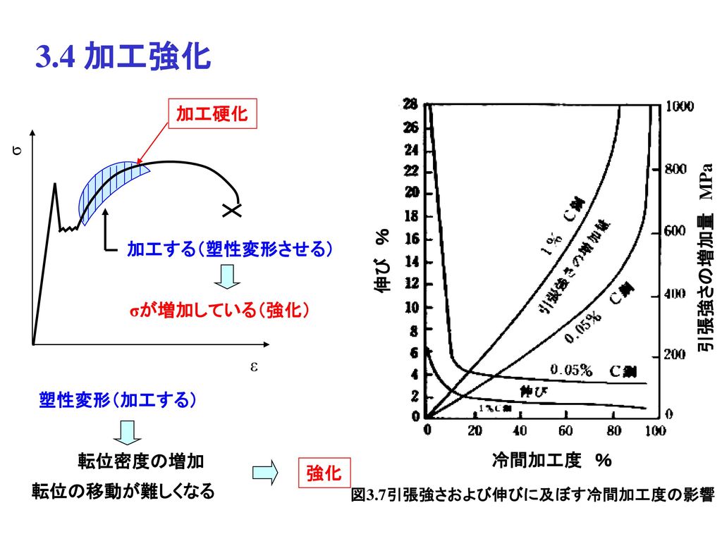 3.4 加工強化 加工硬化 σ 引張強さの増加量 MPa 加工する（塑性変形させる） 伸び ％ σが増加している（強化） ε