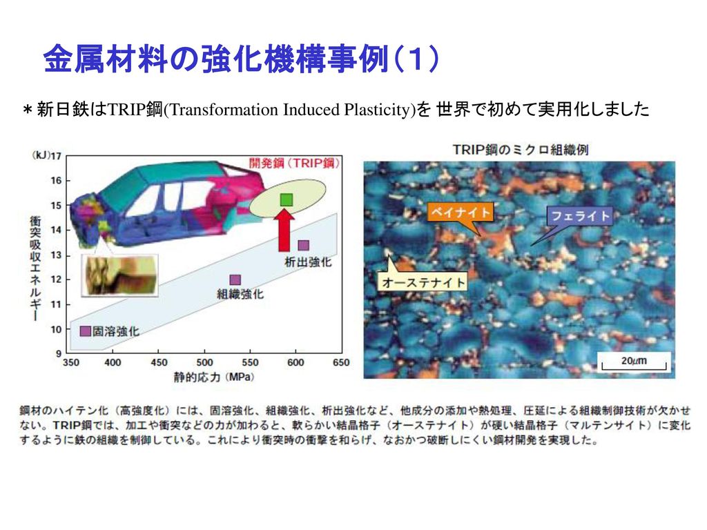 金属材料の強化機構事例（１） ＊新日鉄はTRIP鋼(Transformation Induced Plasticity)を 世界で初めて実用化しました